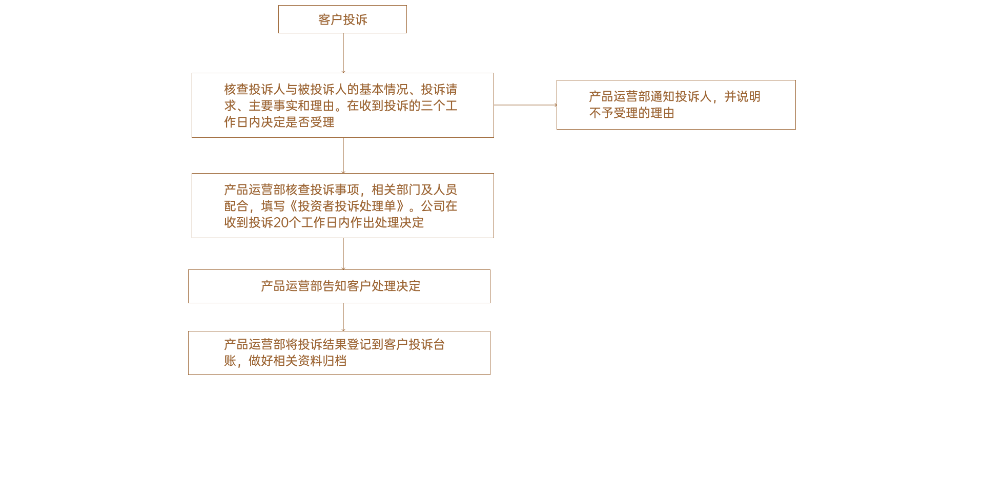 投诉流程